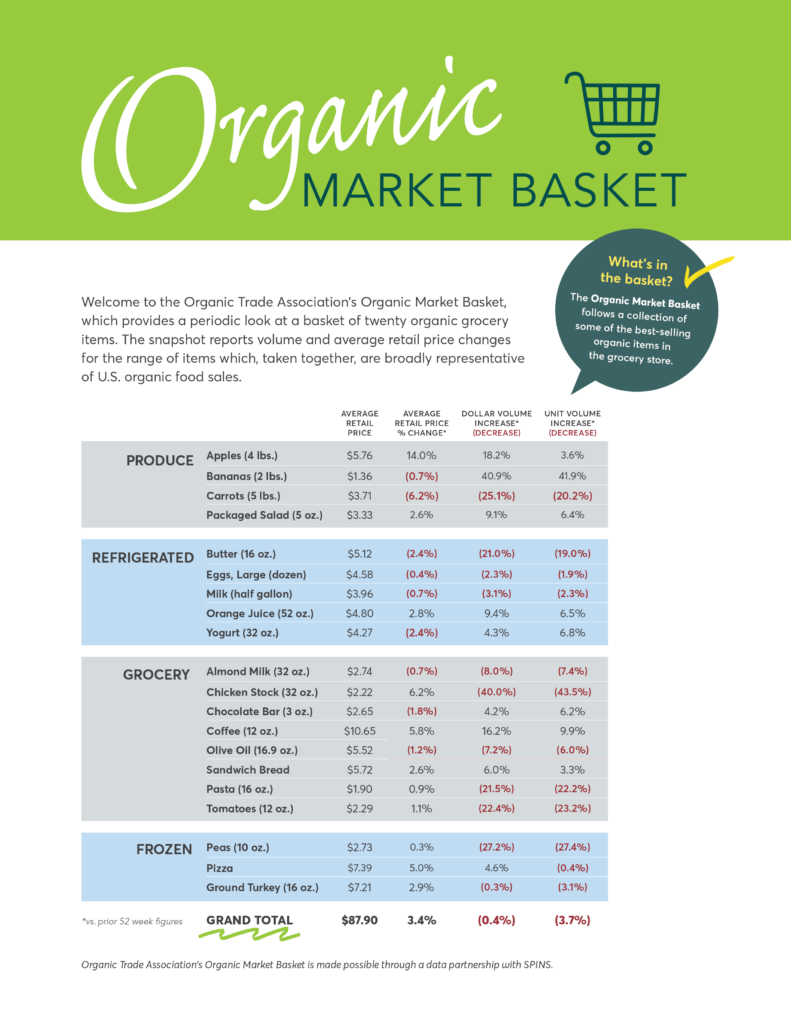 Organic Market Basket reports volume and average retail price changes for the range of items which, taken together, are broadly representative of U.S. organic food sales.